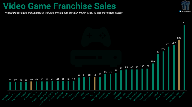 Assassin's Creed franchise has sold over 230 million copies, Ubisoft confirms 192025