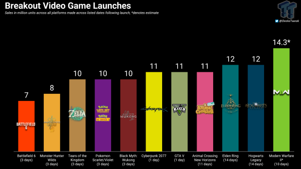 Arc Raiders sells 12 million copies in less than 3 months, thwarts Call of Duty's success 67