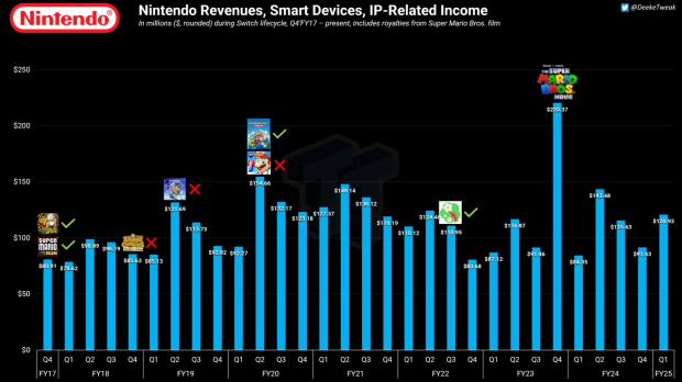 Mobile apps made $3.8 billion more than games in 2025 333