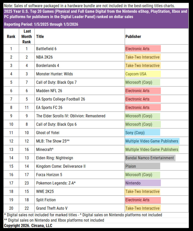 Battlefield 6 was the #1 best-selling game in US 2025