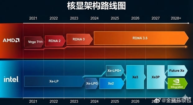 AMD will use RDNA 5 for its premium integrated GPUs, while RDNA 3.5 will live on until 2029