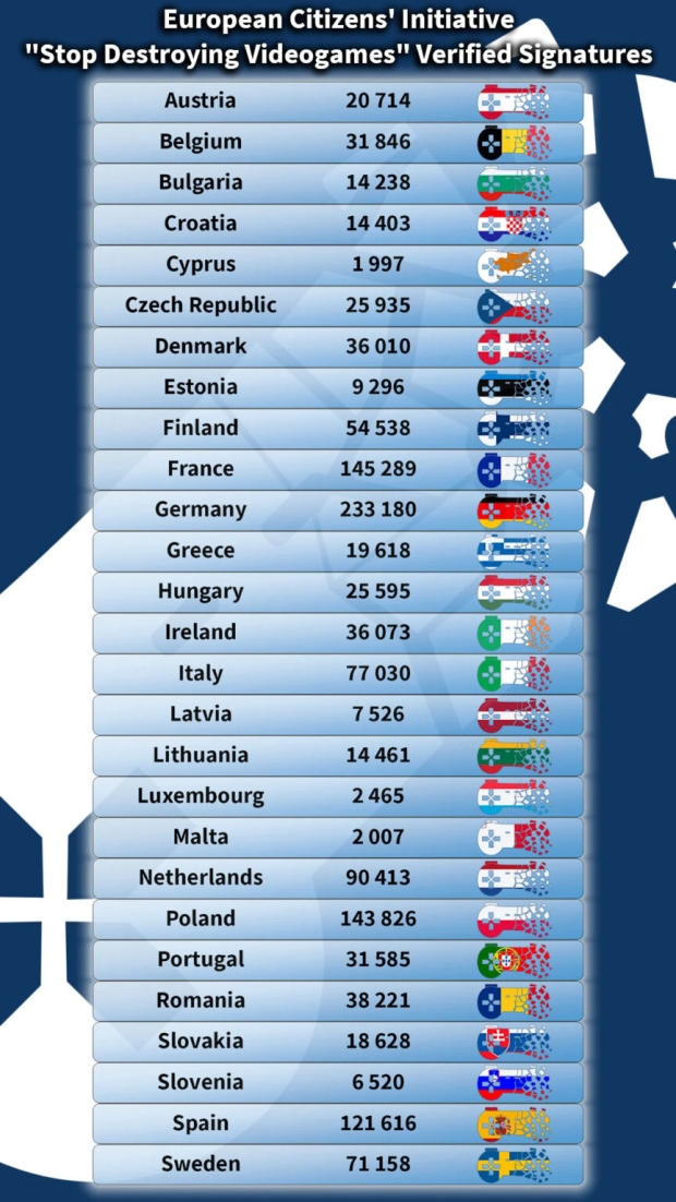 European Commission to review 'Stop Killing Videogames' after 1.29 million signatures 165165