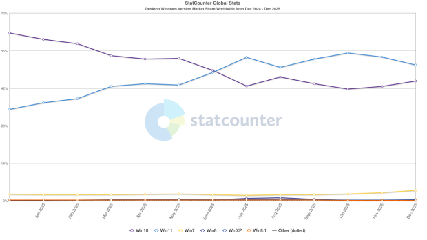 Windows 11 market share slips, users retreat back to Windows 10 455445