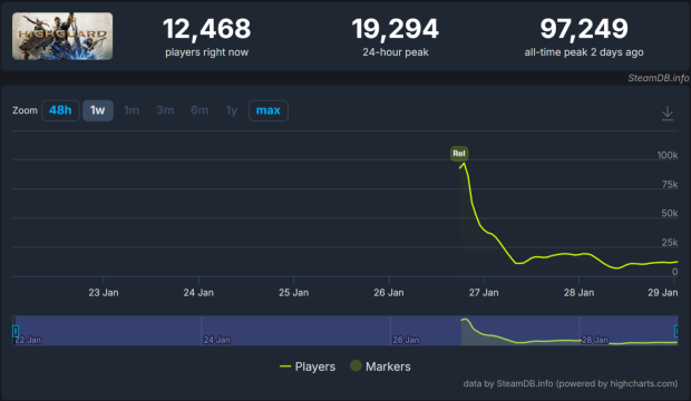 Gamers abandon Highguard, Geoff Keighley's champion title from The Game Awards 2025 740