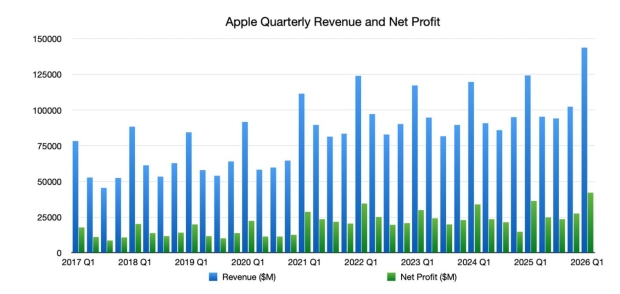 Apple posts its 'best quarter ever' with fiscal Q1 2026 earnings: revenue of $143.8 billion 18