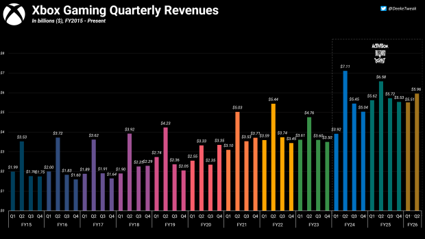 Xbox margins hit by mysterious impairment charge 7