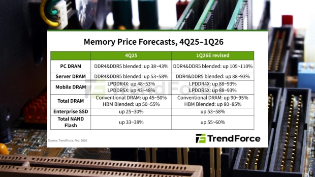 Analysts say PC DRAM pricing for Q1 2026 will hit record highs, doubling the previous estimate 3