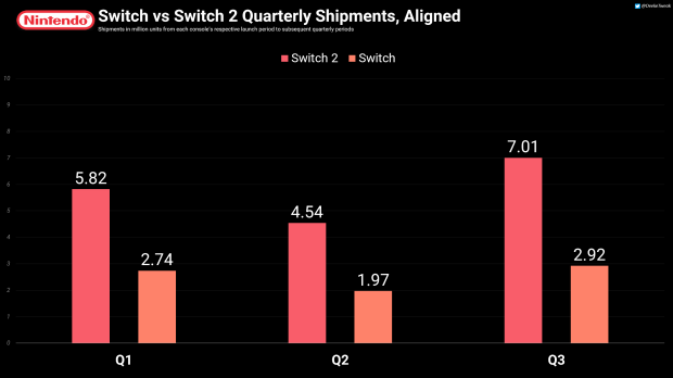 Switch 2 sales already beat Wii U with 17.37 million shipments 212