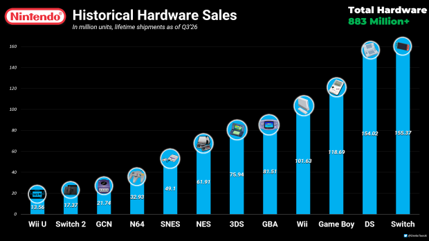 Switch beats DS to become Nintendo's best-selling video games hardware of all time 1