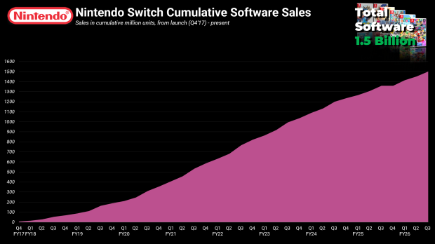 Nearly 25% of Nintendo's total 6 billion lifetime game sales were made on the Switch 5
