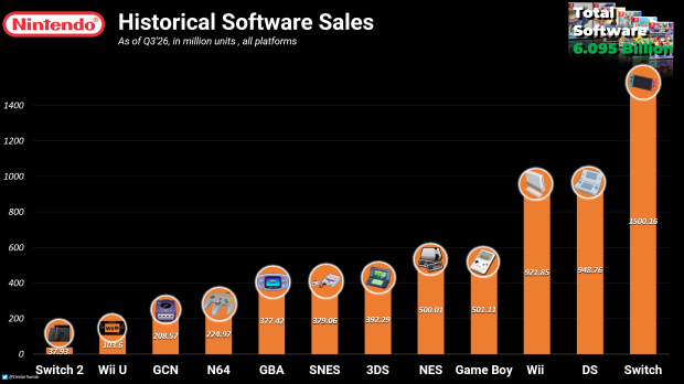 Nearly 25% of Nintendo's total 6 billion lifetime game sales were made on the Switch 6