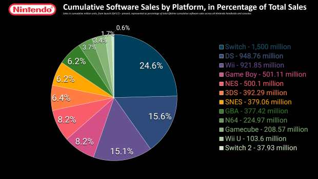 Nearly 25% of Nintendo's total 6 billion lifetime game sales were made on the Switch 7