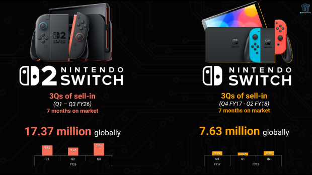 Nintendo scores $5.1 billion net sales and 19% margin through Holiday 2025 312