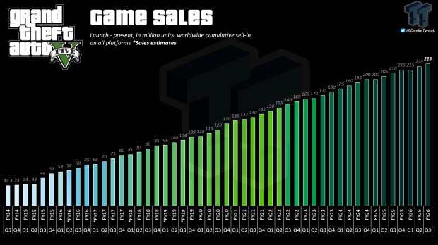 GTA V reaches 225 million sales, total Grand Theft Auto series now at 465 million 5