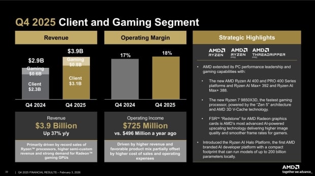 AMD's Client and Gaming segment had a record 2025, driven by demand for Ryzen processors 2