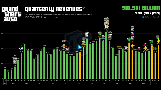 Grand Theft Auto series has made $10.38 billion since GTA V's release, Take-Two data shows 1