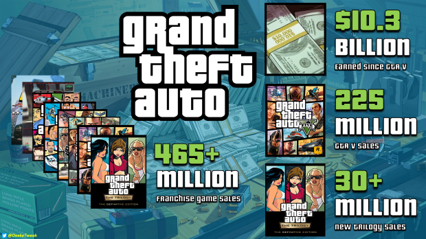 Grand Theft Auto series has made $10.38 billion since GTA V's release, Take-Two data shows 2