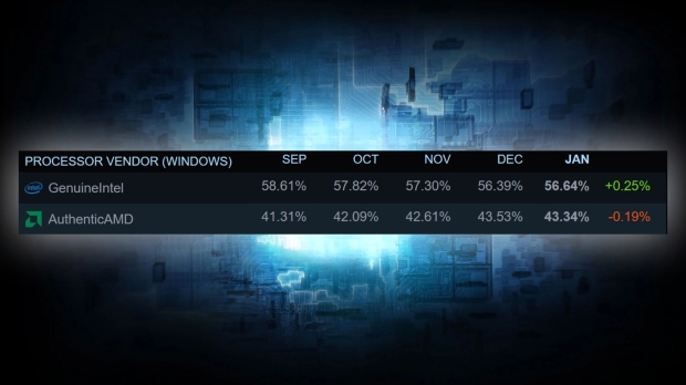 After months of losing ground to AMD, Intel's CPU share among PC gamers is growing 2