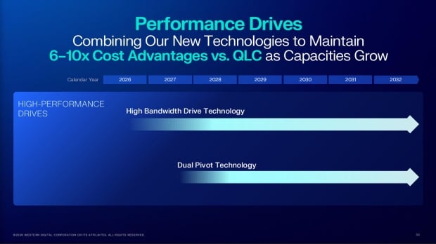 WD teases new HDD solutions at Innovation Day: 100TB+ in 2029, new High Bandwidth Drive tech 88