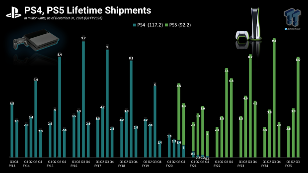 PS5 hits 92.2 million sales with 8 million PS5s sold over holidays, yet still lags behind PS4 2