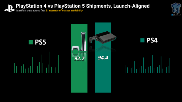 PS5 hits 92.2 million sales with 8 million PS5s sold over holidays, yet still lags behind PS4 345