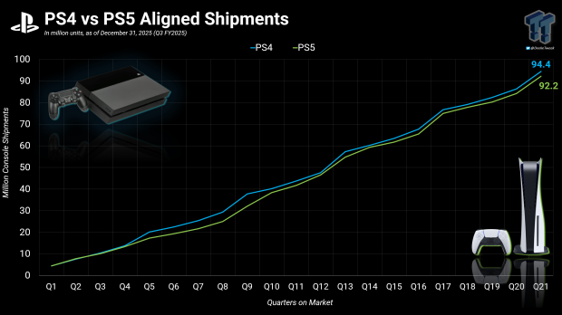PS5 hits 92.2 million sales with 8 million PS5s sold over holidays, yet still lags behind PS4 445