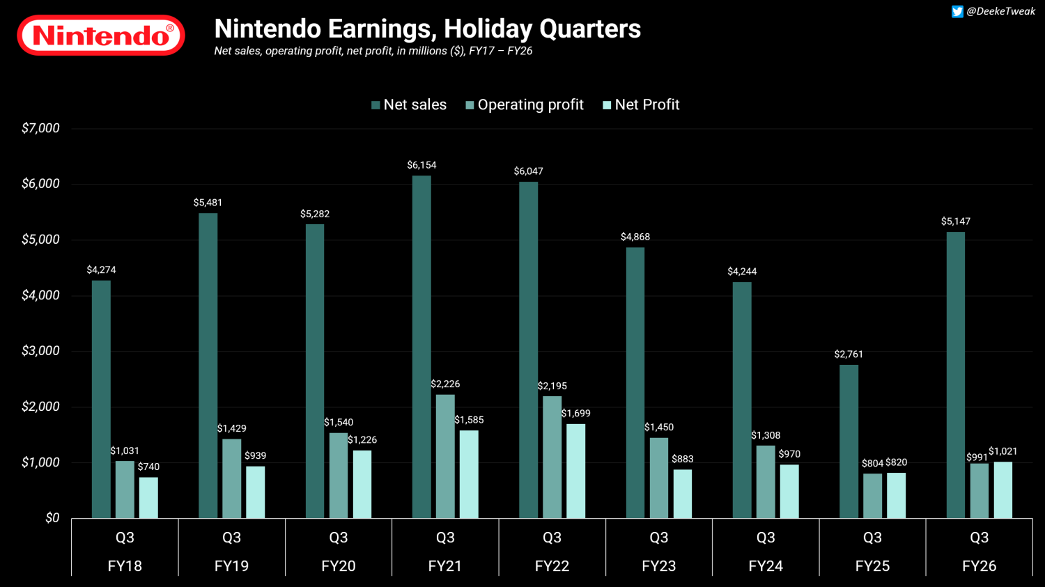 No Switch 2 price hike on immediate horizon, RAM shortage didn't impact