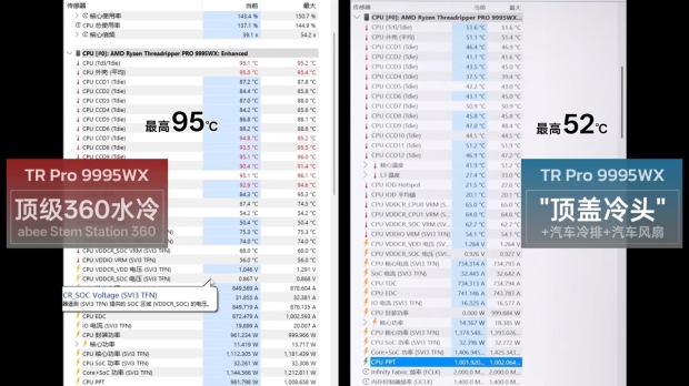 AMD Threadripper PRO 9995WX mod: custom IHS as waterblock, keeps CPU under 50W at 1550W power 307