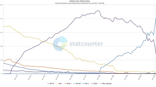 Windows 11 market share sees dramatic increase in 2026 2