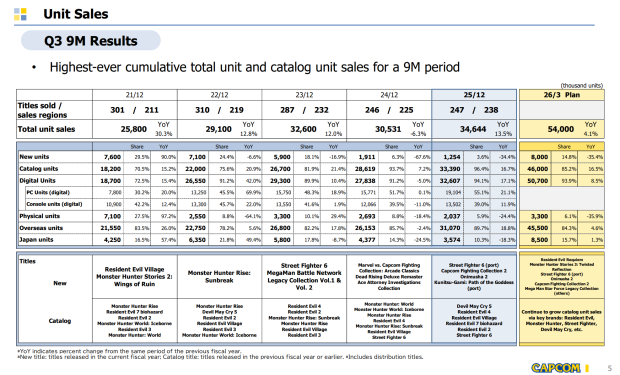 Capcom sold 19.1 million PC games in 9 months, PC now accounts for 55% of total sales 9