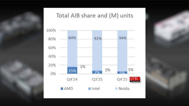 Graphics card shipments for Q4 2025, image credit: Jon Peddie Research.