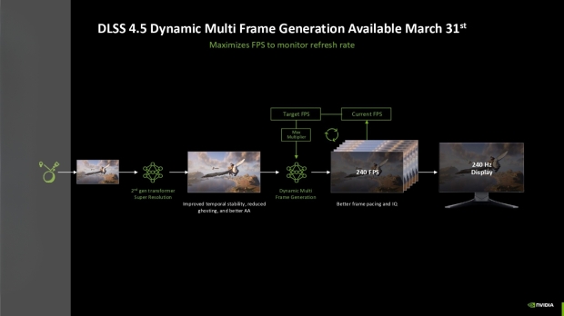 DLSS 4.5 Dynamic Frame Generation launch date confirmed 2