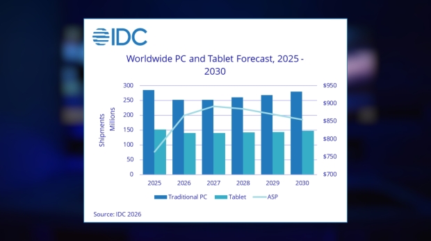 A double-digit drop in global PC shipments is on the cards for 2026, chart credit: IDC