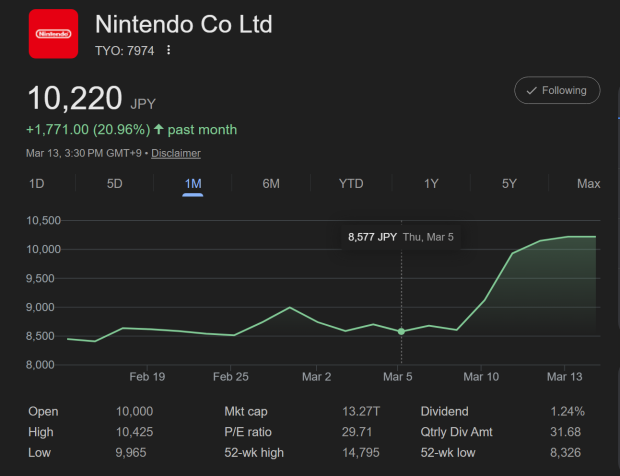 Nintendo's market cap surges, adds $14 billion thanks to Pokopia's Switch 2 success 1