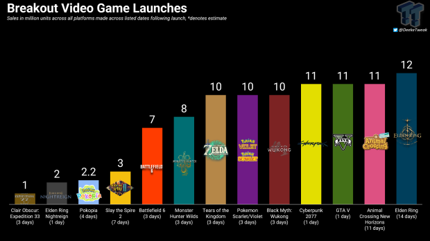 Slay the Spire 2 is a big hit with 3 million copies sold in just a week 2