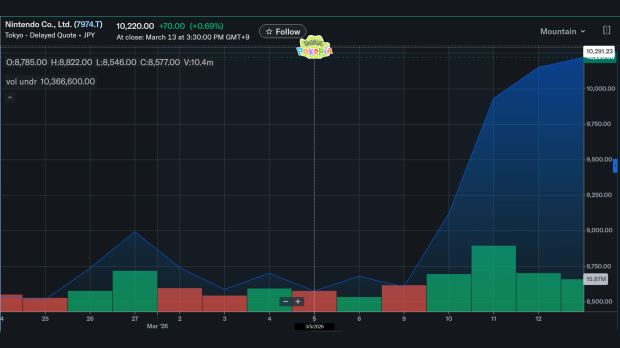 Wedbush: Switch 2's new mega-hit Pokopia will be established as a 'legitimate console seller' 2