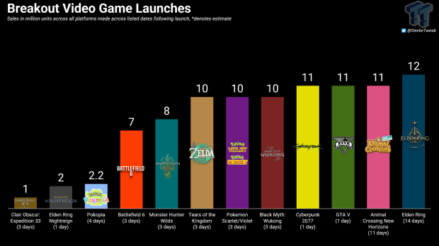 Wedbush: Switch 2's new mega-hit Pokopia will be established as a 'legitimate console seller' 3