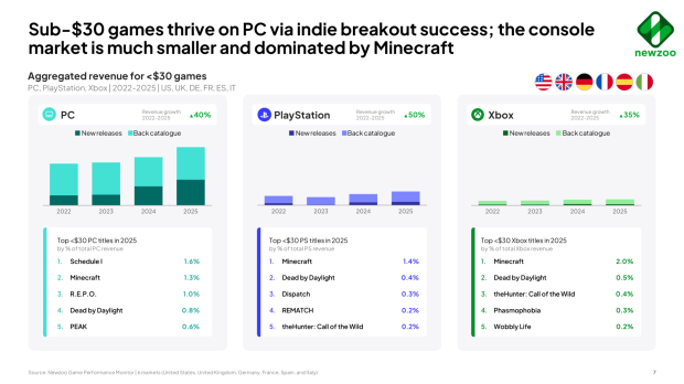 $30 and below is the sweet spot for PC game prices, analyst firm Newzoo finds 30