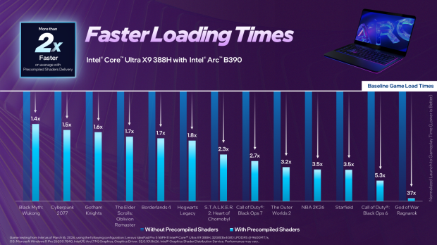 Intel's latest Arc update cuts game load times by up to 3x by adding pre-compiled shaders, and it already supports 13 games 31
