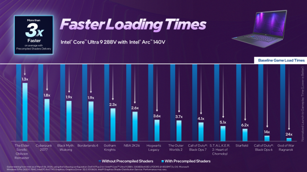 Intel's latest Arc update cuts game load times by up to 3x by adding pre-compiled shaders, and it already supports 13 games 41