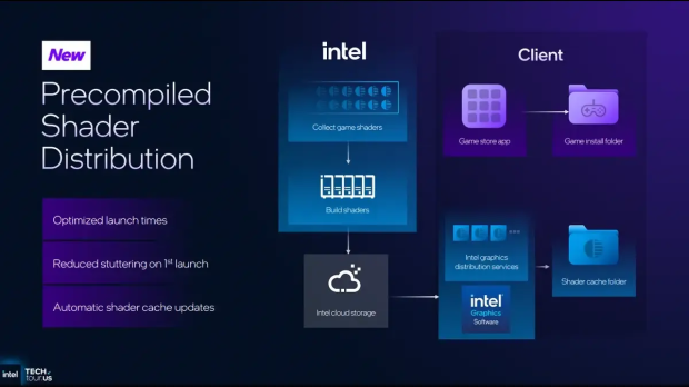Intel's latest Arc update cuts game load times by up to 3x by adding pre-compiled shaders, and it already supports 13 games