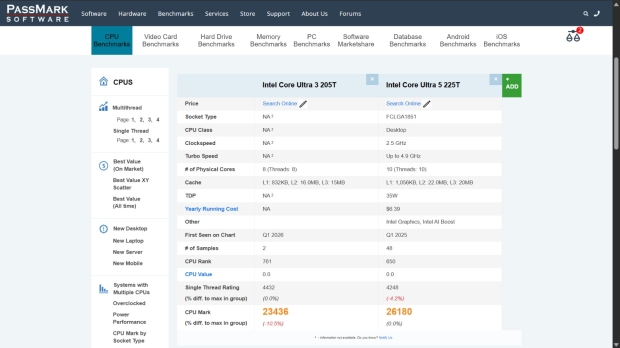 Intel Core Ultra 3 205T spotted on PassMark, 10% slower than Core Ultra 5 225T 2