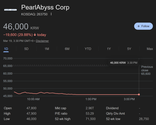 PearlAbyss shares down 30% after Crimson Desert's launch 4