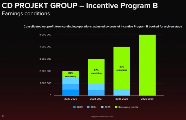 CD Projekt wants to grow its net profit by $270 million every 4 years 1