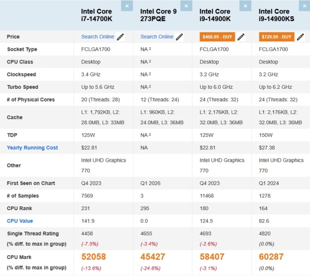 Intel's Bartlett Lake Core 9 273PQE spotted on PassMark, just 12% slower than Core i7-14700K 2
