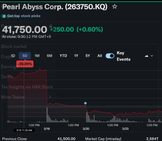 Crimson Desert's sales blitz has yet to meaningfully boost Pearl Abyss stock 2