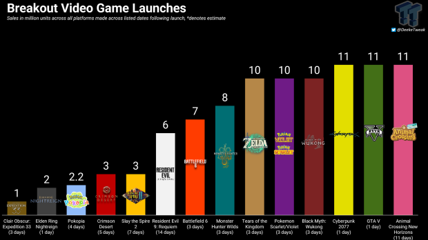 Crimson Desert reaches 3 million sales in 5 days, strong sales for a new IP 35