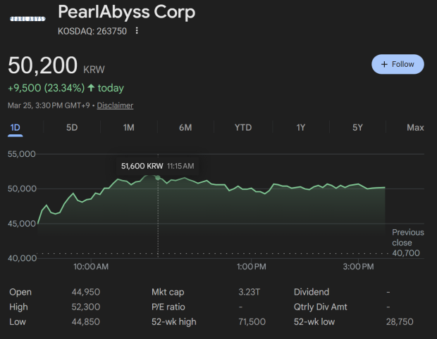 Pearl Abyss stock finally rebounds, up +23% following Crimson Desert sales announcement 3