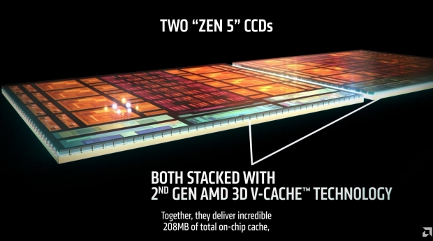 AMD officially unveils the Ryzen 9 9950X3D2 Dual Edition, armed with 208MB of cache and a 200W TDP 9950323