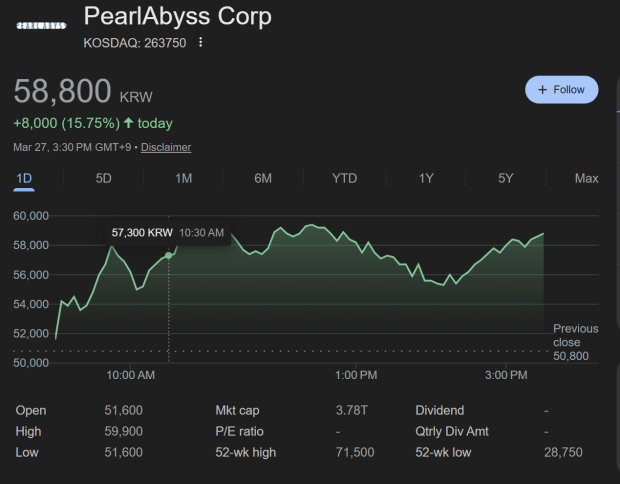 Pearl Abyss's stock has stabilized after initially plummeting shortly after Crimson Desert's launch.